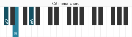 Piano voicing of chord C# m